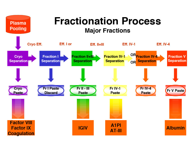 Fractionation Process